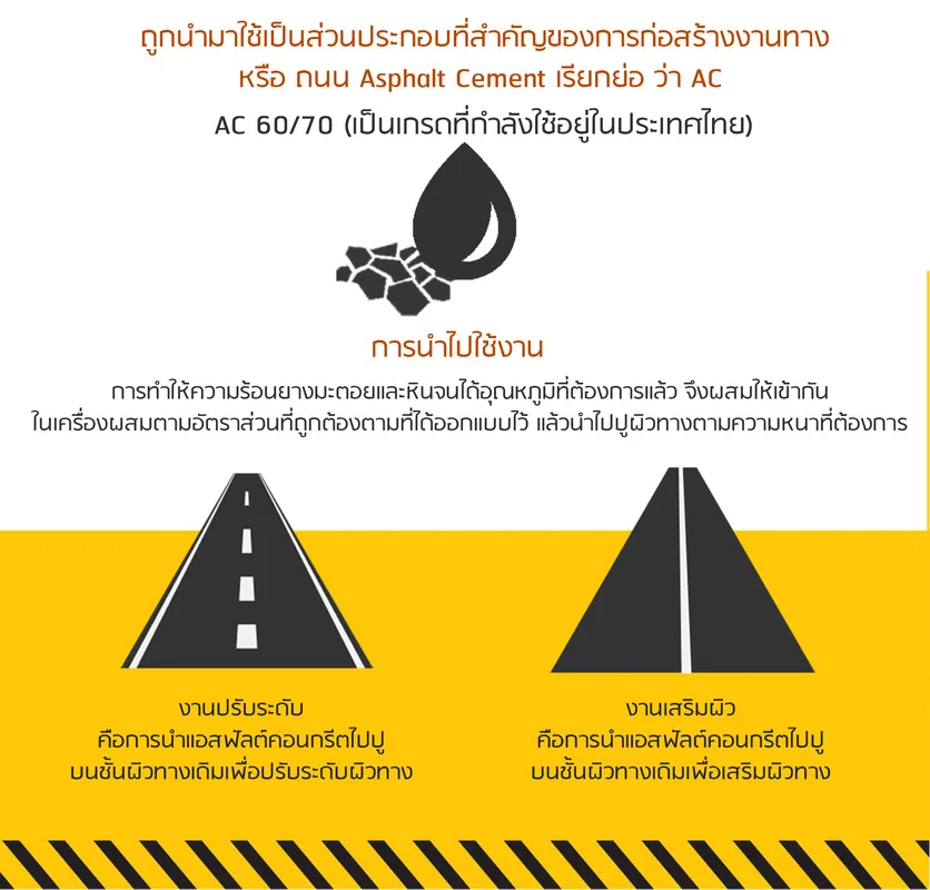 การนำ AC 60/70 ไปใช้งาน งานปรับระดับและงานเสริมผิวทาง